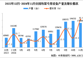 2024年11月全国包装专用设备产量数据统计分析