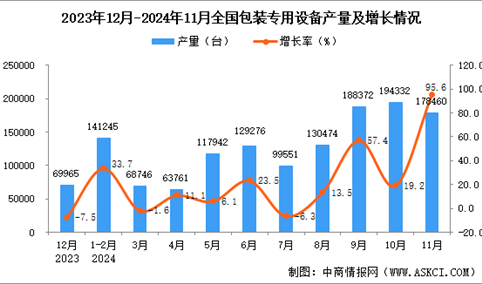 2024年11月全国包装专用设备产量数据统计分析