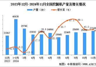 2024年11月全國挖掘機(jī)產(chǎn)量數(shù)據(jù)統(tǒng)計(jì)分析