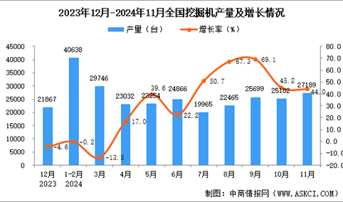 2024年11月全国挖掘机产量数据统计分析