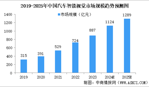 2025年中国汽车智能视觉行业市场前景预测研究报告（简版）