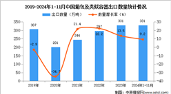 2024年1-11月中国箱包及类似容器出口数据统计分析：出口量331万吨