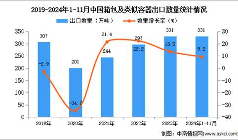 2024年1-11月中国箱包及类似容器出口数据统计分析：出口量331万吨