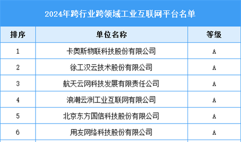 2024年跨行业跨领域工业互联网平台名单（附名单）