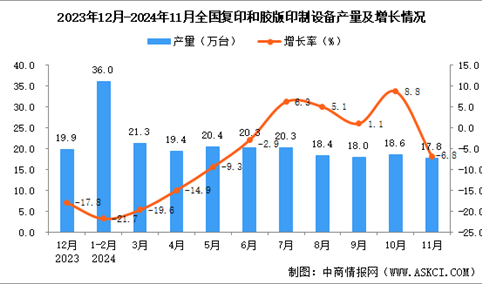 2024年11月全国复印和胶版印制设备产量数据统计分析