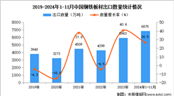 2024年1-11月中国钢铁板材出口数据统计分析：出口量同比增长26.5%