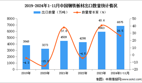 2024年1-11月中国钢铁板材出口数据统计分析：出口量同比增长26.5%