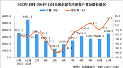 2024年11月全國(guó)水泥專用設(shè)備產(chǎn)量數(shù)據(jù)統(tǒng)計(jì)分析