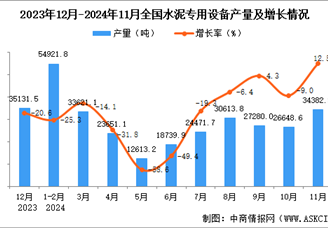 2024年11月全国水泥专用设备产量数据统计分析