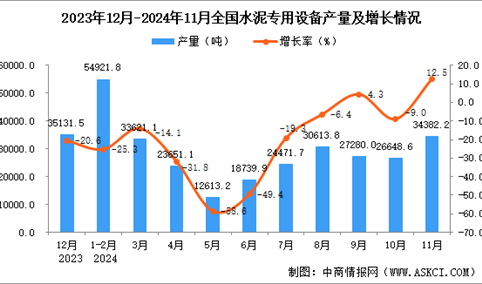 2024年11月全国水泥专用设备产量数据统计分析