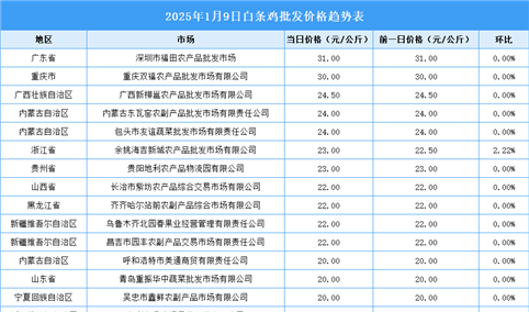 2025年1月10日全国各地最新白条鸡价格行情走势分析