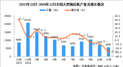 2024年11月全国大型拖拉机产量数据统计分析