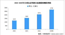 2025年全球及中國自動駕駛市場規(guī)模預(yù)測分析（圖）