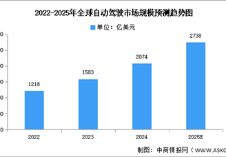 2025年全球及中国自动驾驶市场规模预测分析（图）