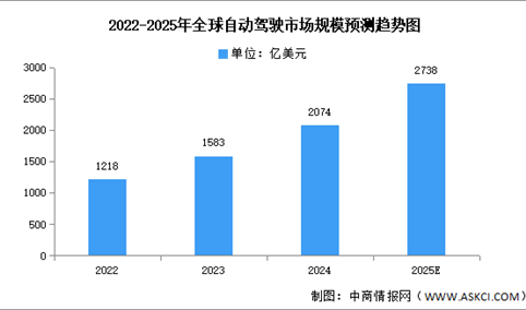 2025年全球及中国自动驾驶市场规模预测分析（图）