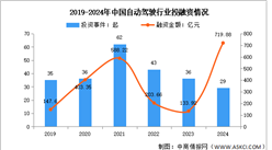 2025年中國自動駕駛市場規(guī)模及投融資情況預測分析（圖）