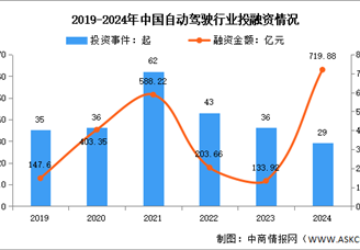 2025年中国自动驾驶市场规模及投融资情况预测分析（图）