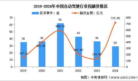 2025年中国自动驾驶市场规模及投融资情况预测分析（图）