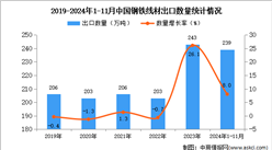 2024年1-11月中国钢铁线材出口数据统计分析：出口量同比增长8%