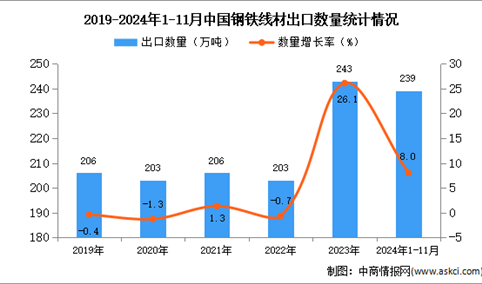 2024年1-11月中国钢铁线材出口数据统计分析：出口量同比增长8%