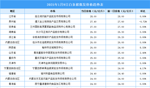 2025年1月10日全国各地最新白条猪价格行情走势分析