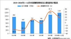 2024年1-11月中国钢铁棒材出口数据统计分析：出口量同比增长19.1%