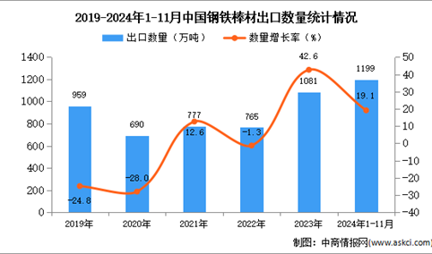 2024年1-11月中国钢铁棒材出口数据统计分析：出口量同比增长19.1%