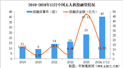 2024年1-12月中国无人机行业投融资情况分析（图）