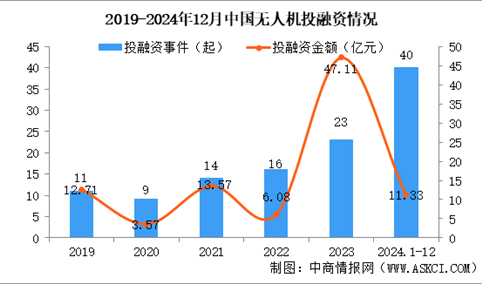 2024年1-12月中国无人机行业投融资情况分析（图）