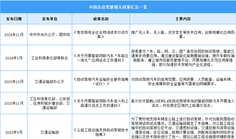 2025年中国自动驾驶最新政策汇总一览（表）