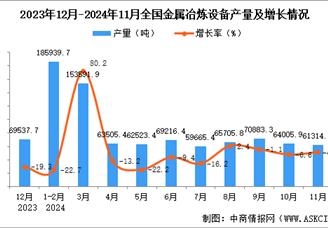 2024年11月全国金属冶炼设备产量数据统计分析