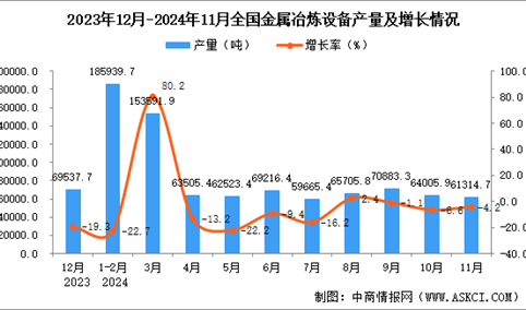 2024年11月全国金属冶炼设备产量数据统计分析