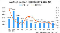 2024年11月全国中型拖拉机产量数据统计分析