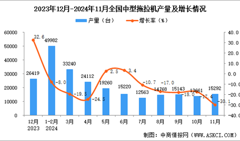 2024年11月全国中型拖拉机产量数据统计分析