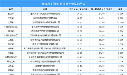 2025年1月10日全国各地最新鸡蛋价格行情走势分析