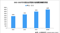 2025年中国自动驾驶市场现状及发展前景预测分析（图）