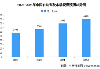 2025年中国自动驾驶市场现状及发展前景预测分析（图）