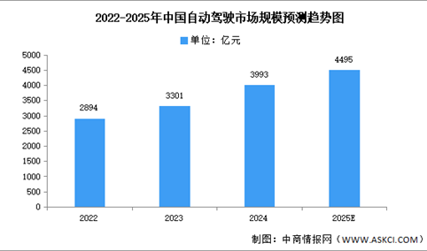 2025年中国自动驾驶市场现状及发展前景预测分析（图）