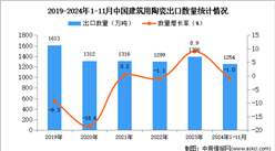 2024年1-11月中国建筑用陶瓷出口数据统计分析：出口量小幅下降