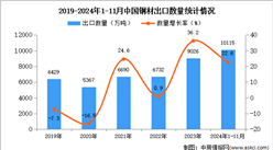 2024年1-11月中国钢材出口数据统计分析：出口量同比增长22.6%