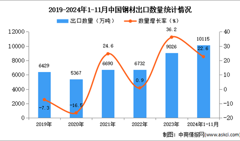 2024年1-11月中国钢材出口数据统计分析：出口量同比增长22.6%