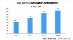 2025年中國鋰電池電解液出貨量及重點企業(yè)預測分析（圖）