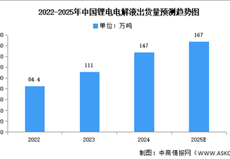 2025年中國鋰電池電解液出貨量及重點企業(yè)預(yù)測分析（圖）