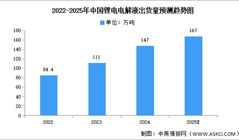 2025年中国锂电池电解液出货量及重点企业预测分析（图）