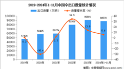 2024年1-11月中国伞出口数据统计分析：出口量同比增长5.6%