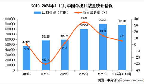 2024年1-11月中国伞出口数据统计分析：出口量同比增长5.6%