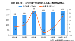 2024年1-11月中国手用或机用工具出口数据统计分析：出口量同比增长15.5%