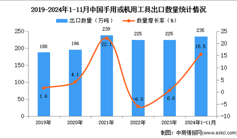 2024年1-11月中国手用或机用工具出口数据统计分析：出口量同比增长15.5%