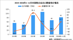 2024年1-11月中国铁合金出口数据统计分析：出口量82万吨