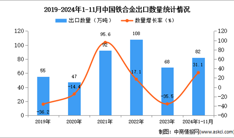 2024年1-11月中国铁合金出口数据统计分析：出口量82万吨